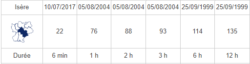 Records pluie en Isère de 11 minutes à 12h